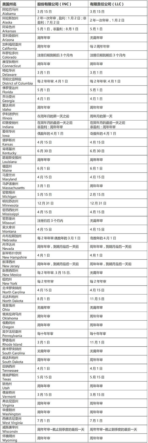 美國(guó)各州公司年審報(bào)稅時(shí)間表